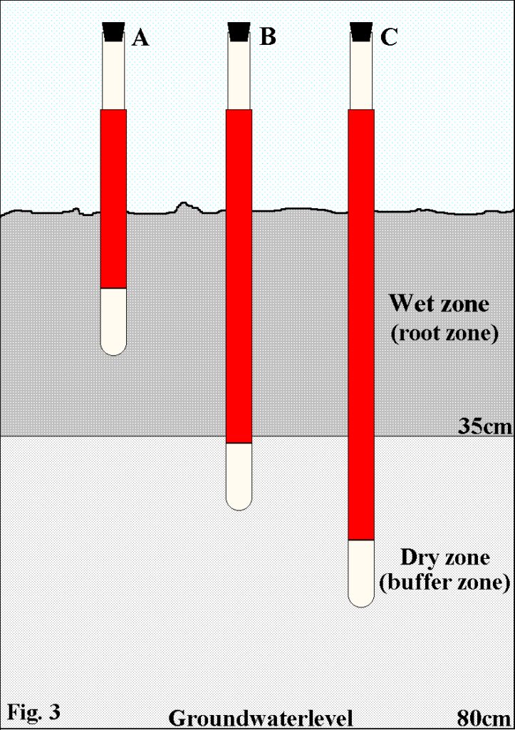 Tensio tubes at different depths